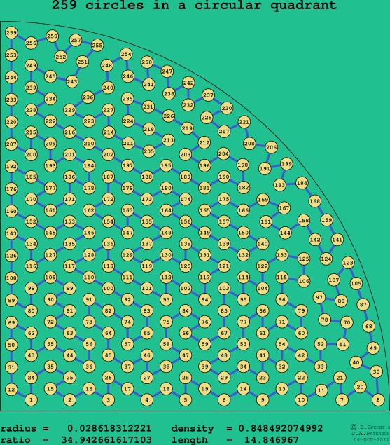 259 circles in a circular quadrant