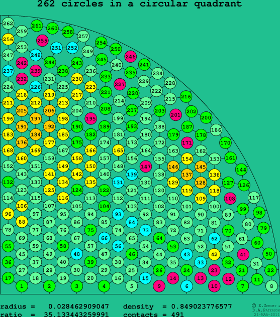 262 circles in a circular quadrant