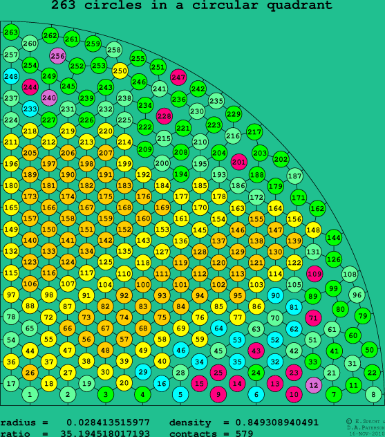 263 circles in a circular quadrant