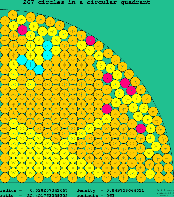 267 circles in a circular quadrant