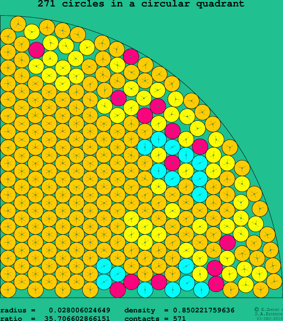 271 circles in a circular quadrant