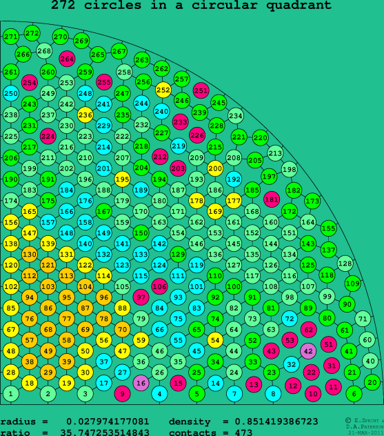 272 circles in a circular quadrant