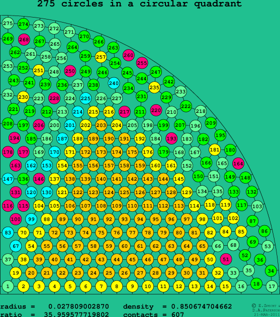 275 circles in a circular quadrant