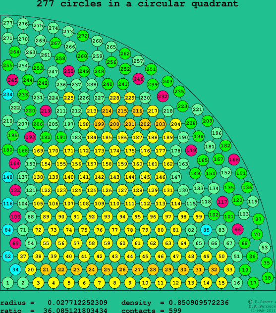 277 circles in a circular quadrant