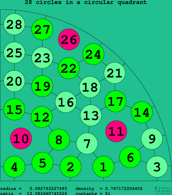 28 circles in a circular quadrant