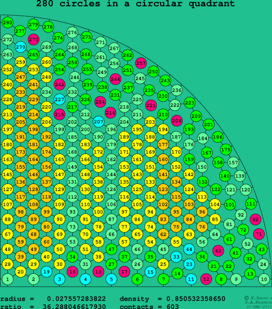 280 circles in a circular quadrant