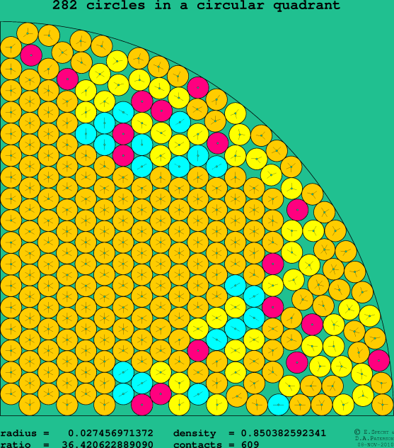 282 circles in a circular quadrant