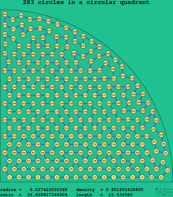 283 circles in a circular quadrant