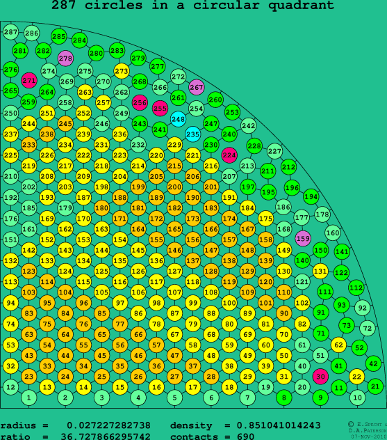 287 circles in a circular quadrant