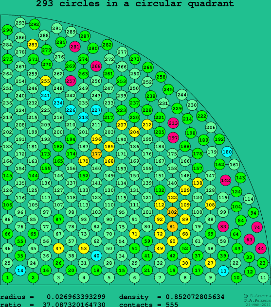 293 circles in a circular quadrant