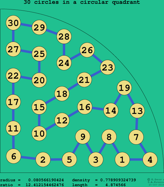 30 circles in a circular quadrant