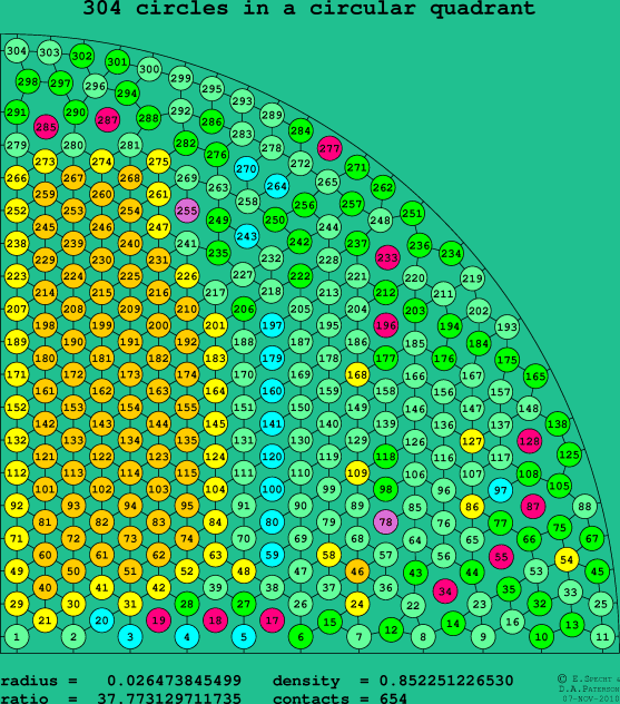 304 circles in a circular quadrant