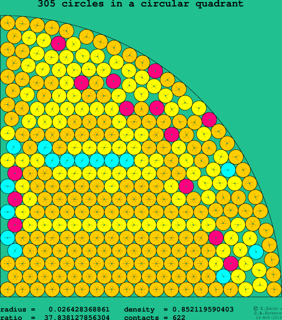305 circles in a circular quadrant