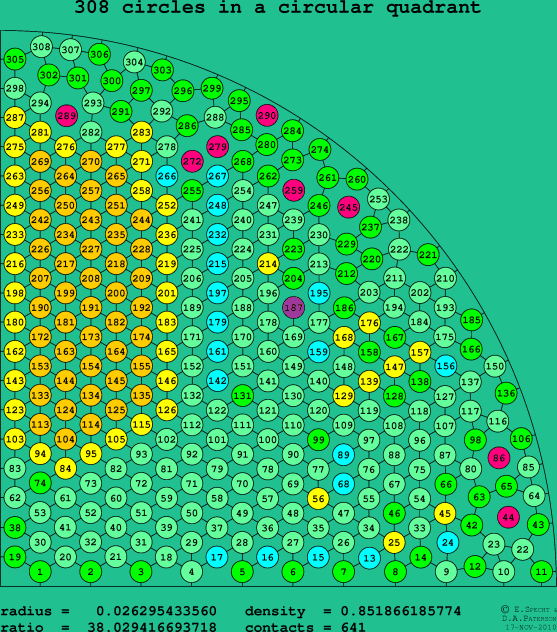 308 circles in a circular quadrant