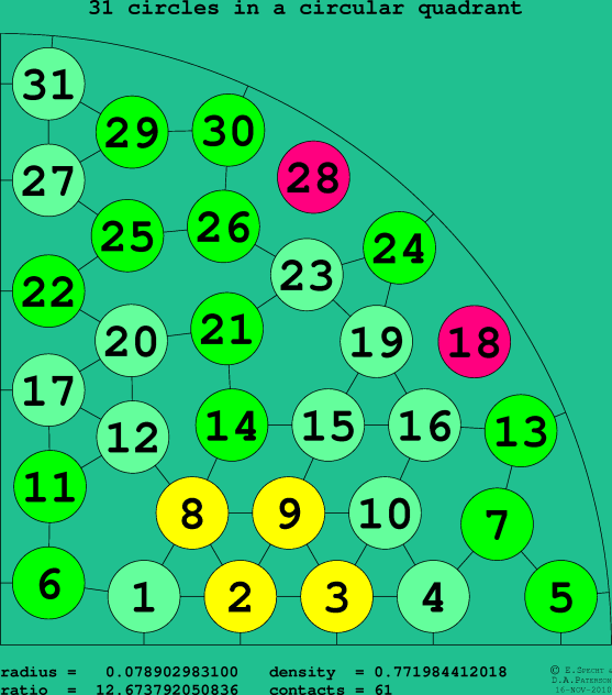 31 circles in a circular quadrant