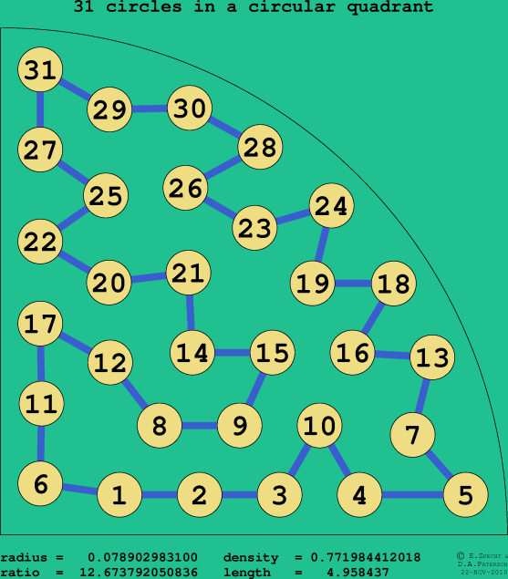 31 circles in a circular quadrant