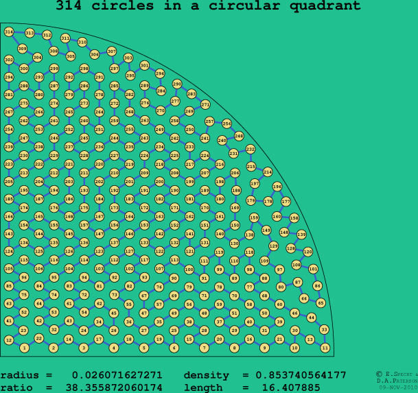 314 circles in a circular quadrant