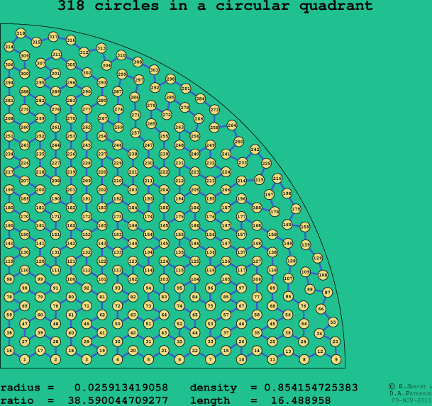 318 circles in a circular quadrant