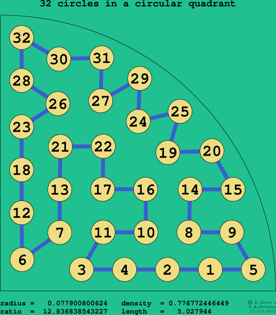 32 circles in a circular quadrant