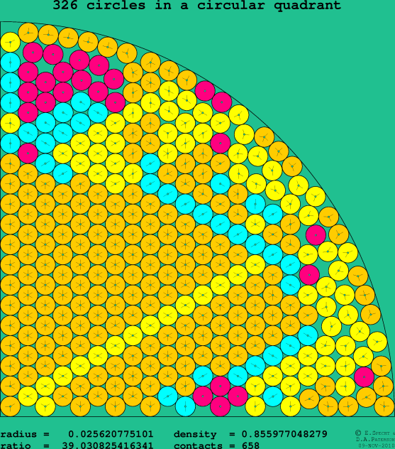 326 circles in a circular quadrant
