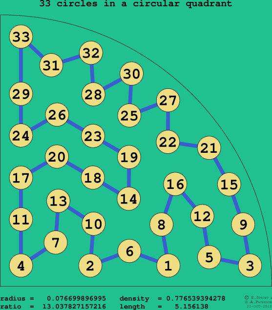 33 circles in a circular quadrant