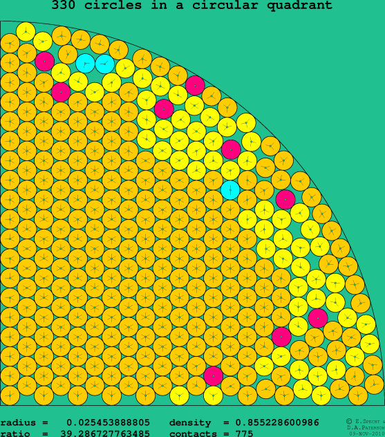 330 circles in a circular quadrant