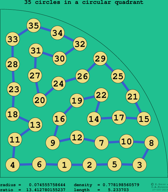 35 circles in a circular quadrant