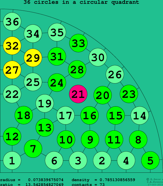 36 circles in a circular quadrant