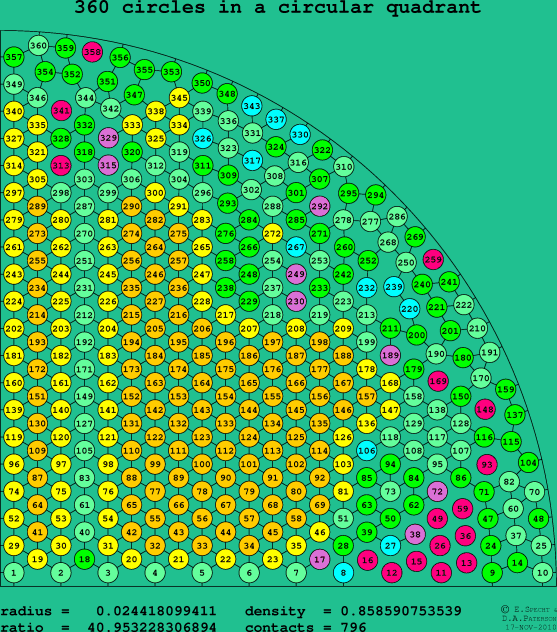 360 circles in a circular quadrant
