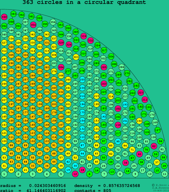 363 circles in a circular quadrant