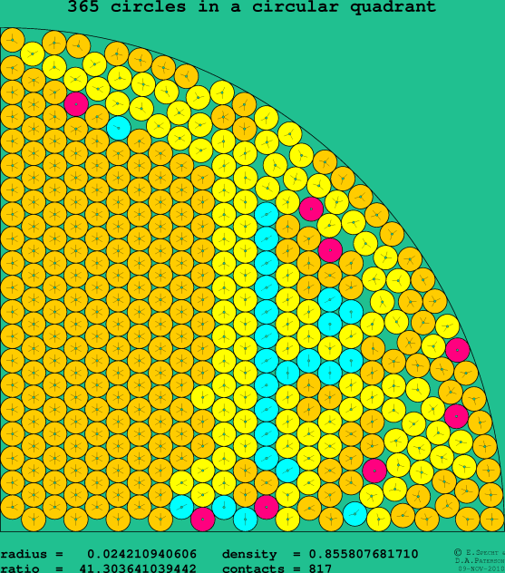 365 circles in a circular quadrant