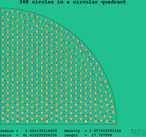 368 circles in a circular quadrant