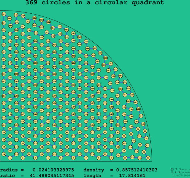 369 circles in a circular quadrant