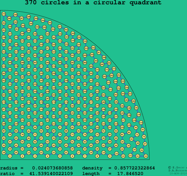 370 circles in a circular quadrant