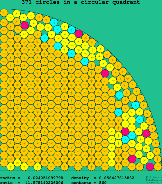 371 circles in a circular quadrant