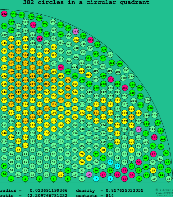 382 circles in a circular quadrant