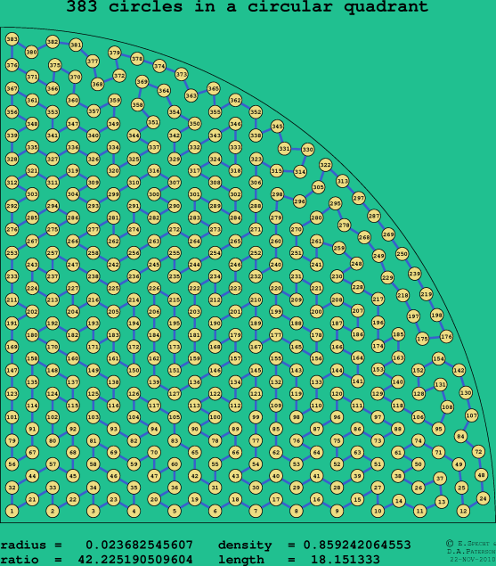 383 circles in a circular quadrant