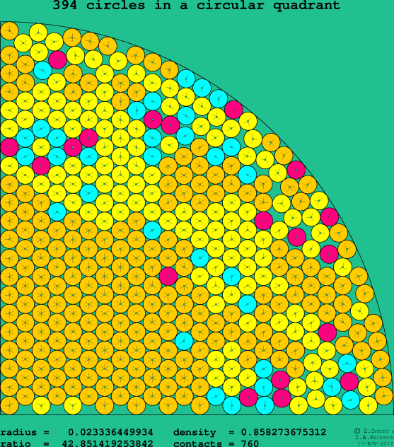 394 circles in a circular quadrant