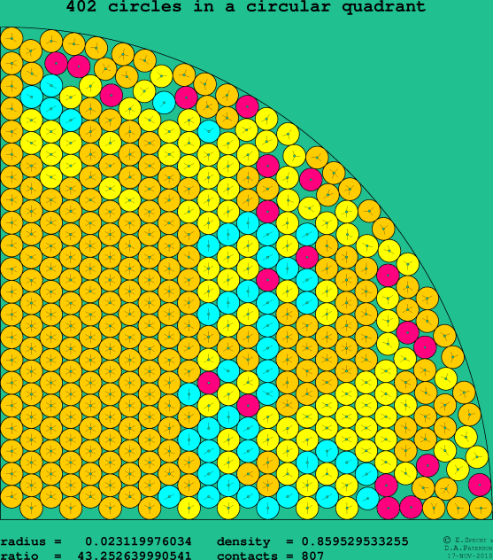 402 circles in a circular quadrant