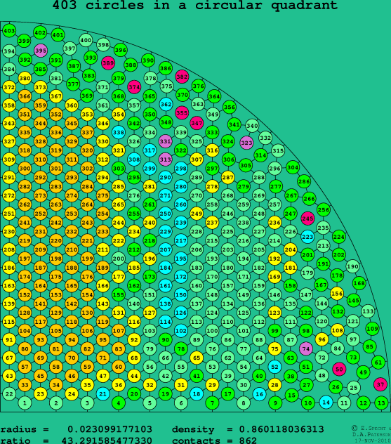 403 circles in a circular quadrant