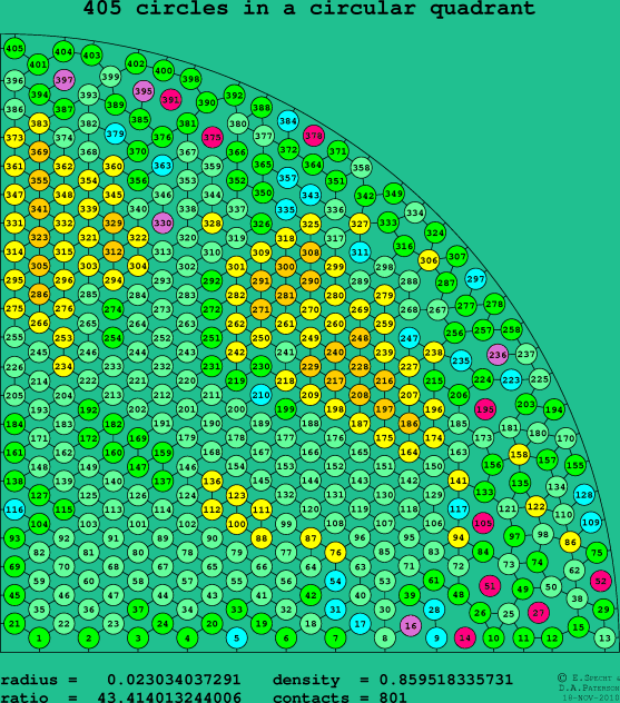 405 circles in a circular quadrant