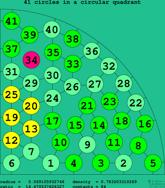 41 circles in a circular quadrant