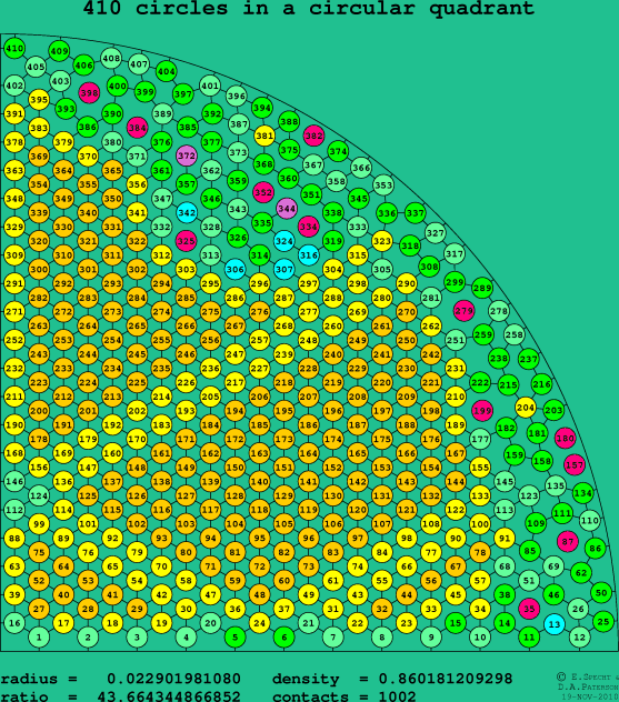 410 circles in a circular quadrant