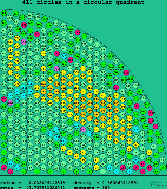 411 circles in a circular quadrant