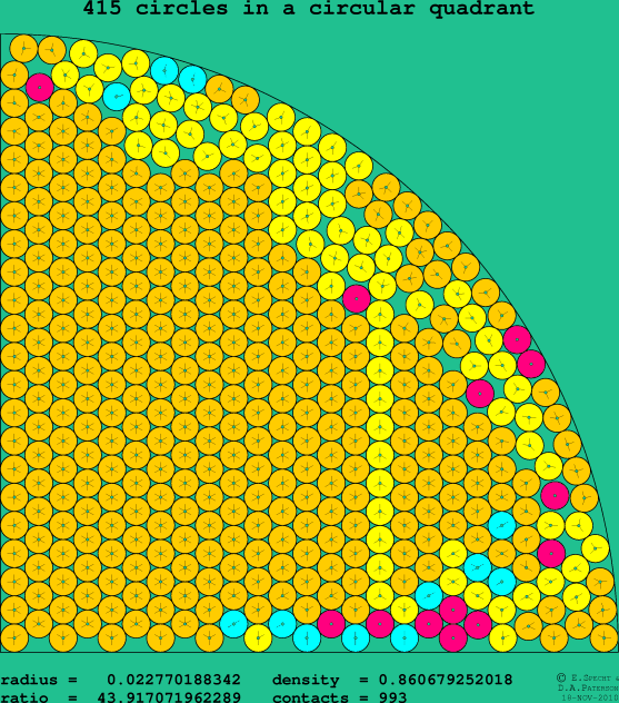 415 circles in a circular quadrant