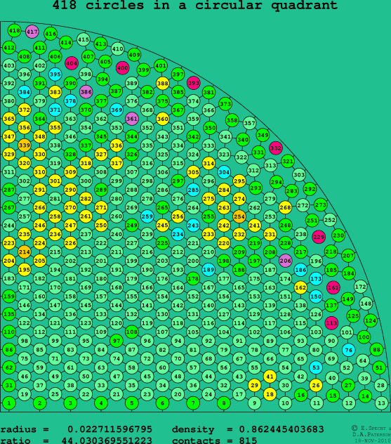 418 circles in a circular quadrant