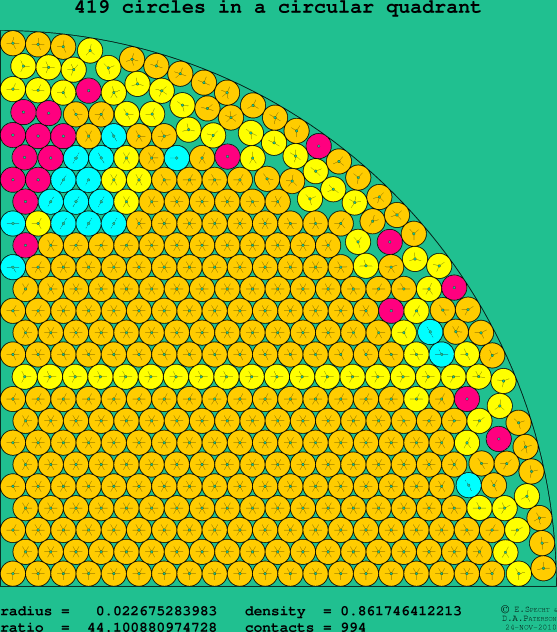 419 circles in a circular quadrant