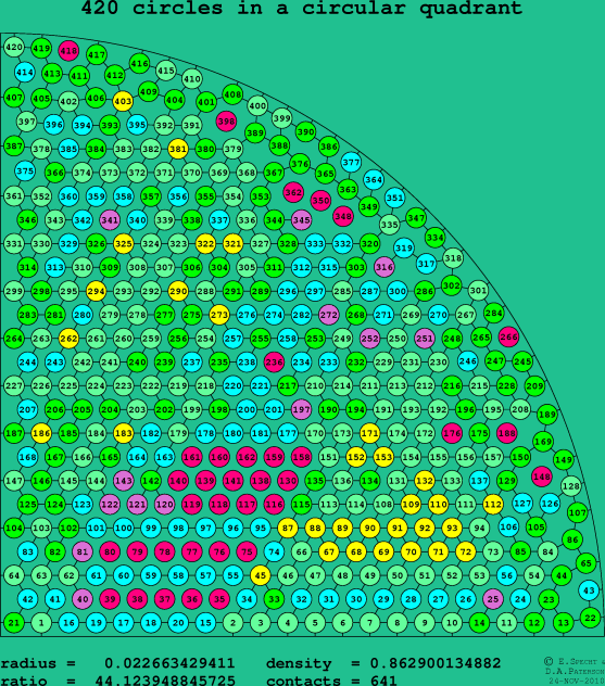 420 circles in a circular quadrant