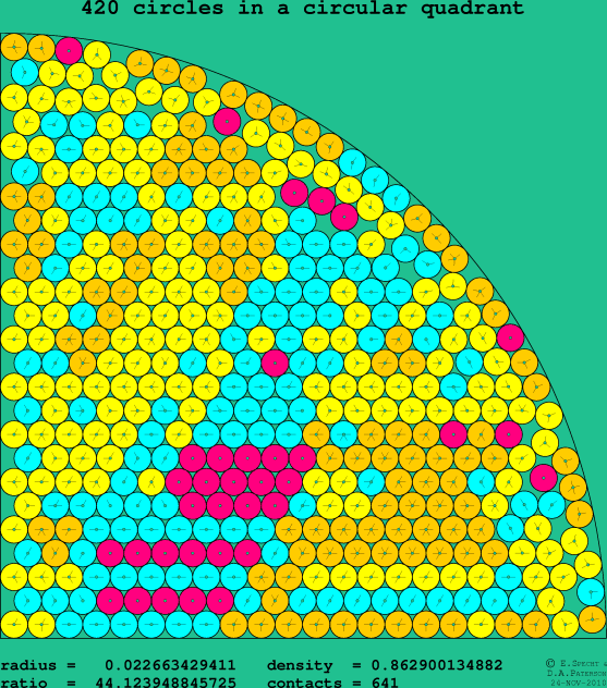 420 circles in a circular quadrant