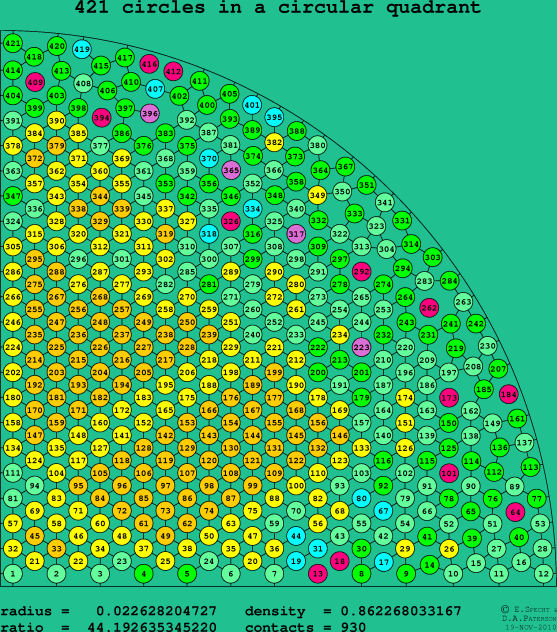 421 circles in a circular quadrant